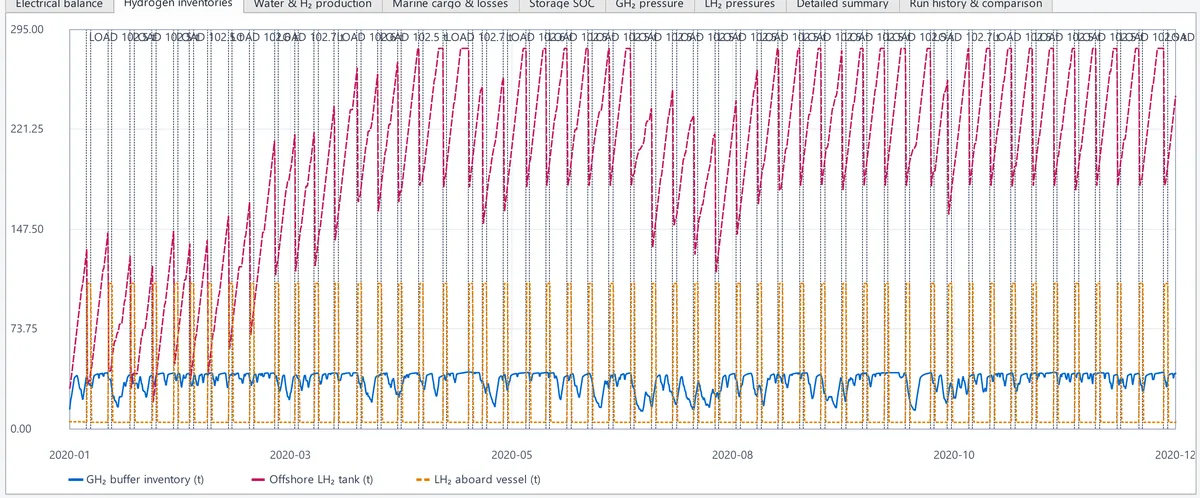 Hydrogen inventories chart over a year: gaseous hydrogen buffer, offshore liquid-hydrogen tank and liquid hydrogen aboard the vessel, with loading events marked.